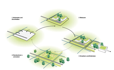 Cradle to Cradle - ein Innovationskonzept für Bremerhaven? Cradle to Cradle – ein Innovationskonzept für Bremerhaven?