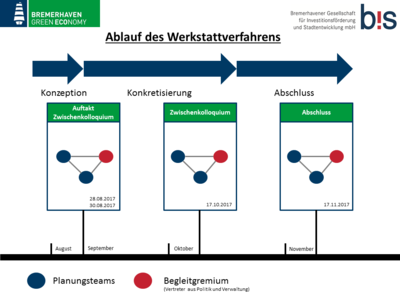 Werkstattauftakt zur Entwicklung eines städtebaulichen Konzepts für die Gewerbeflächen auf der Luneplate | © BIS Werkstattauftakt zur Entwicklung eines städtebaulichen Konzepts für die Gewerbeflächen auf der Luneplate | © BIS